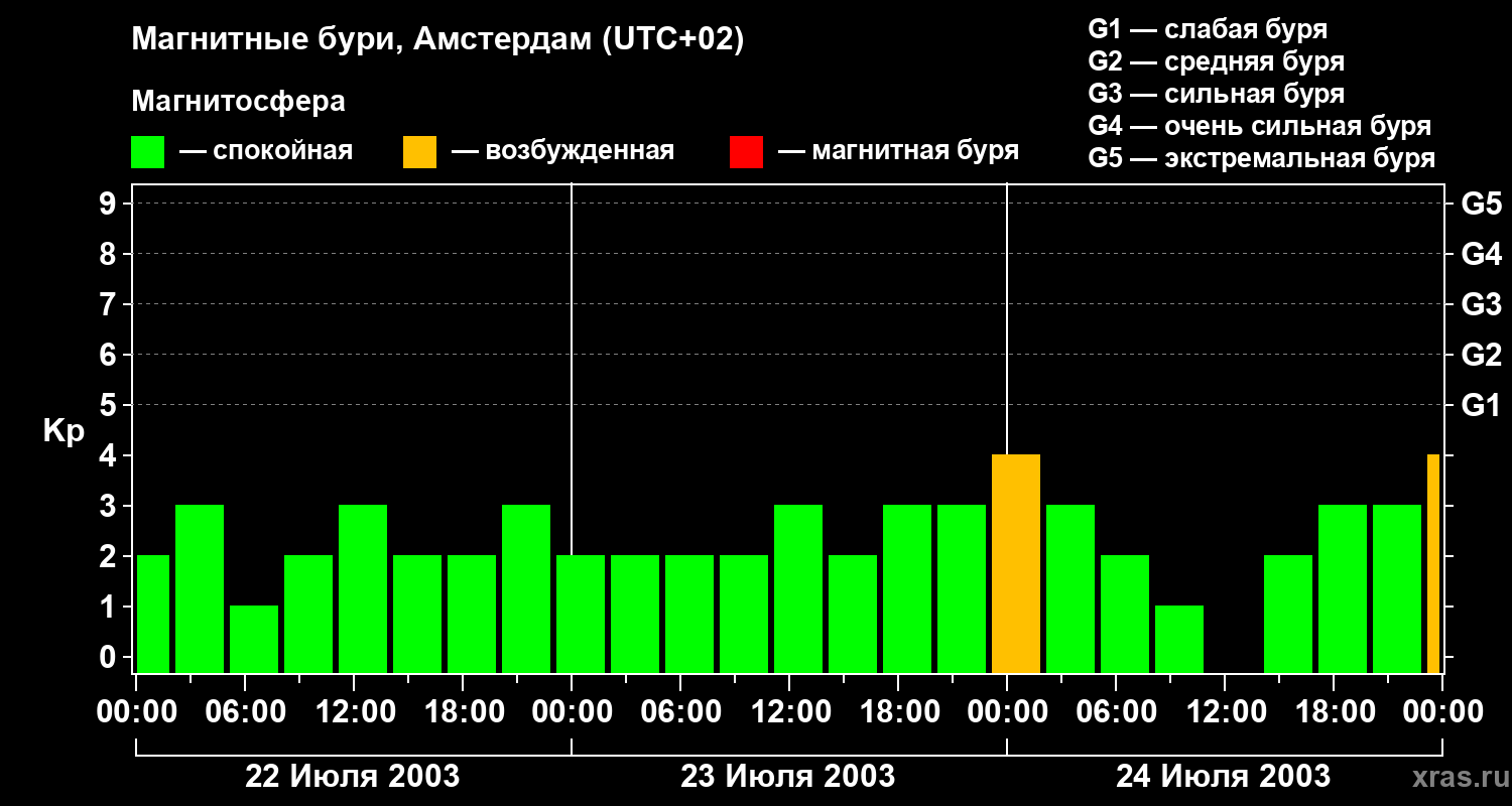 Изменения геомагнитного индекса Kp