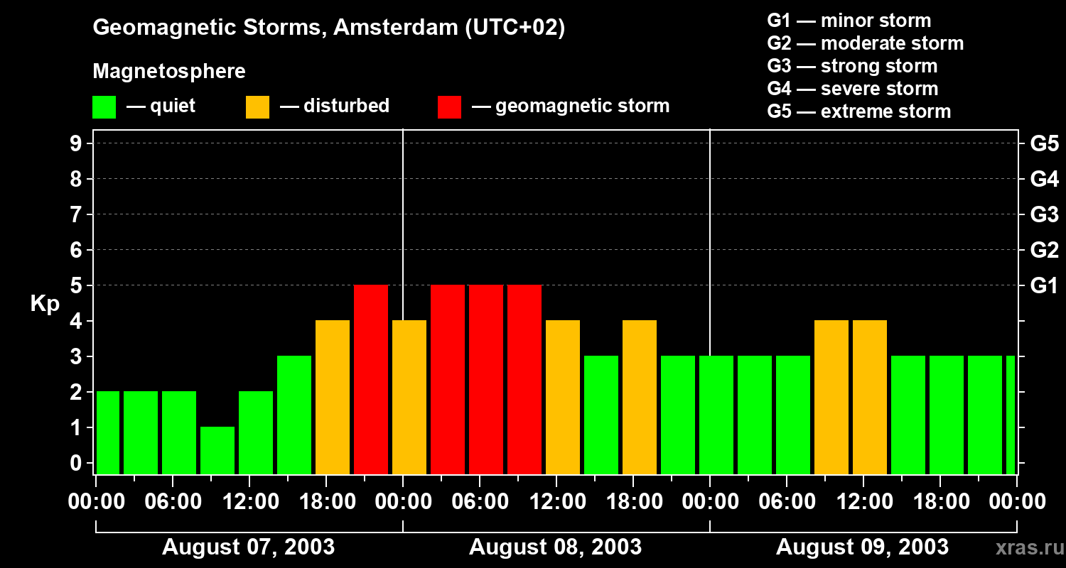 Changes in the geomagnetic index Kp
