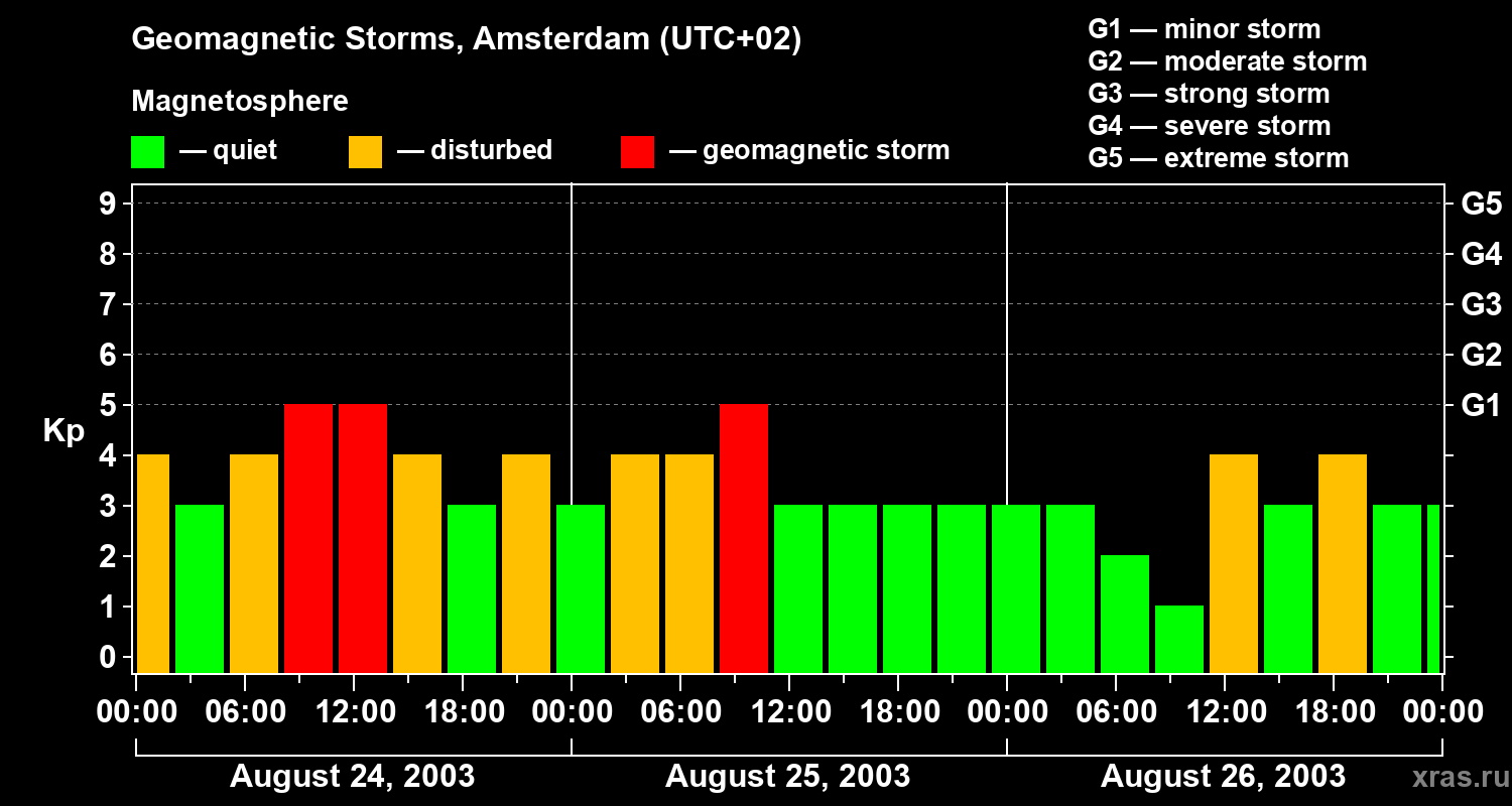 Changes in the geomagnetic index Kp