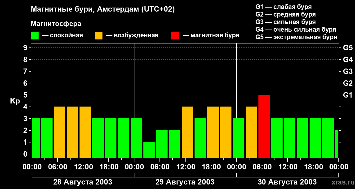 Изменения геомагнитного индекса Kp