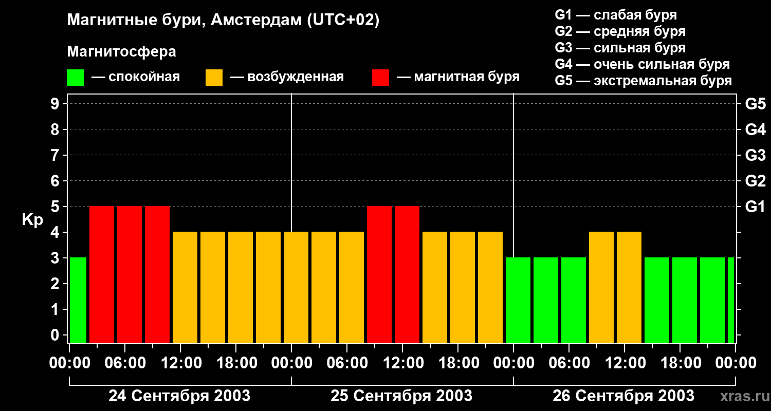 Изменения геомагнитного индекса Kp