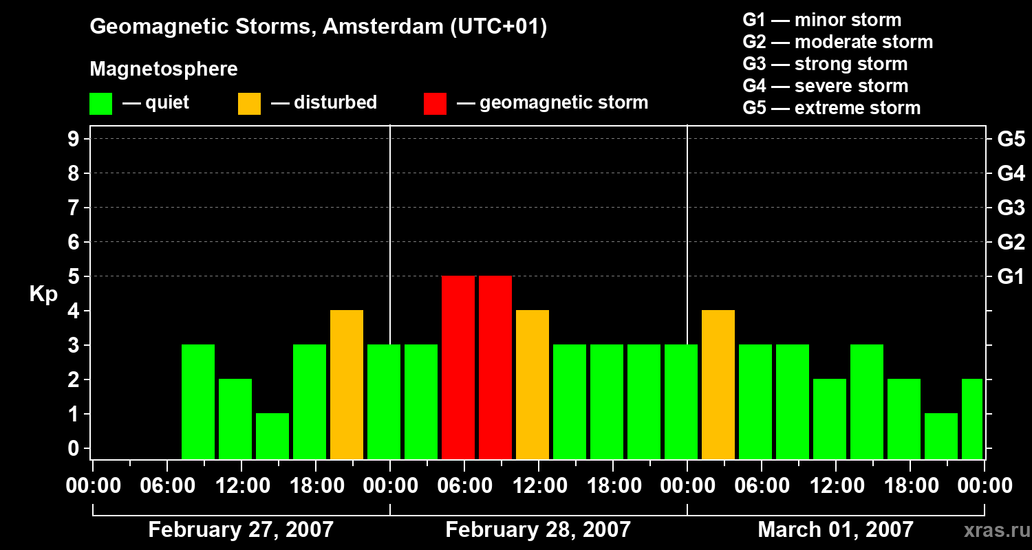 Changes in the geomagnetic index Kp