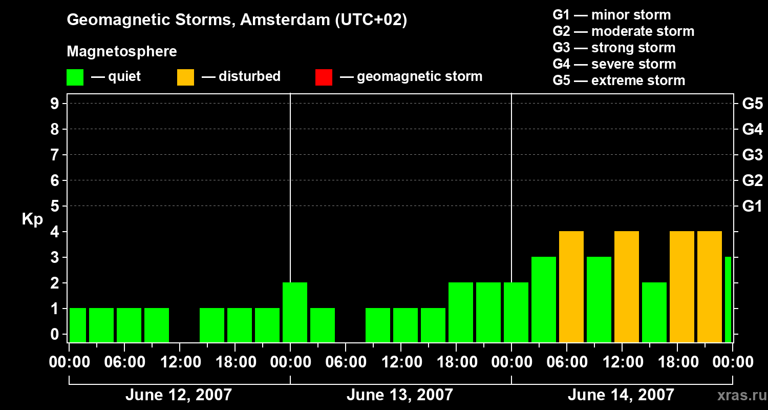 Changes in the geomagnetic index Kp