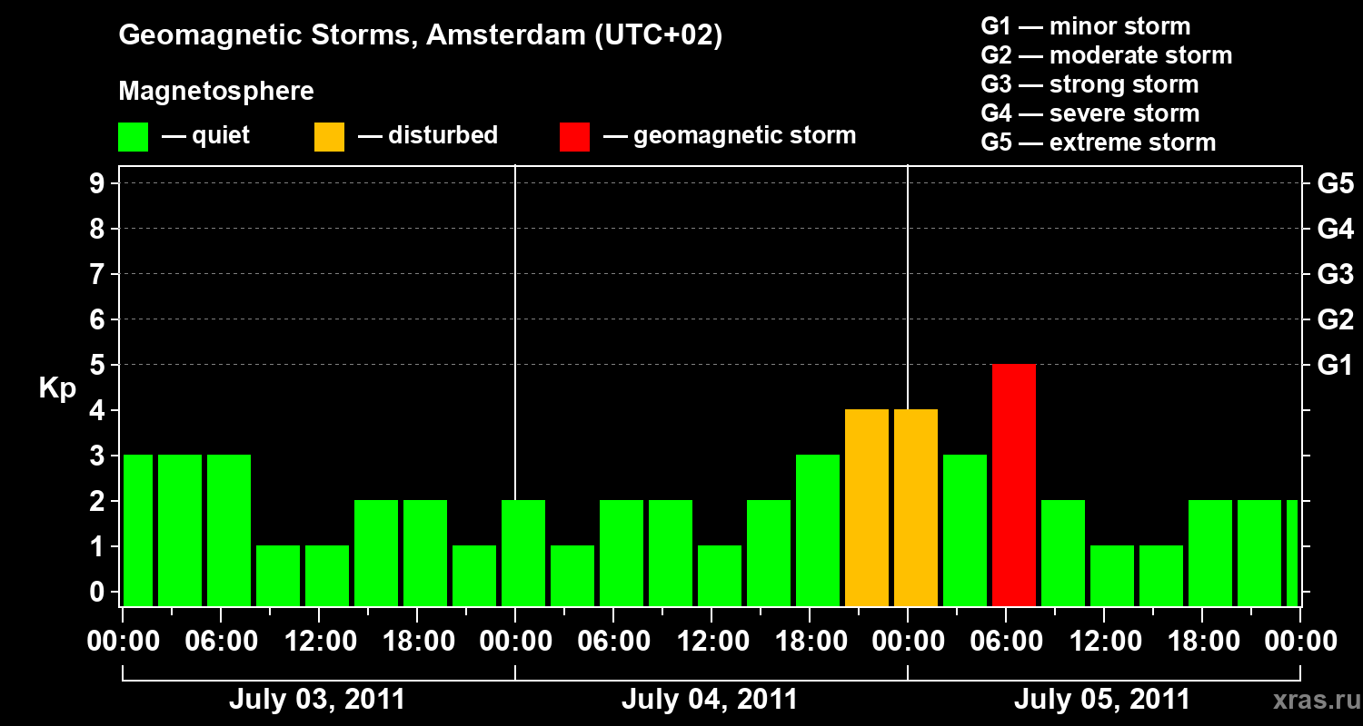 Changes in the geomagnetic index Kp