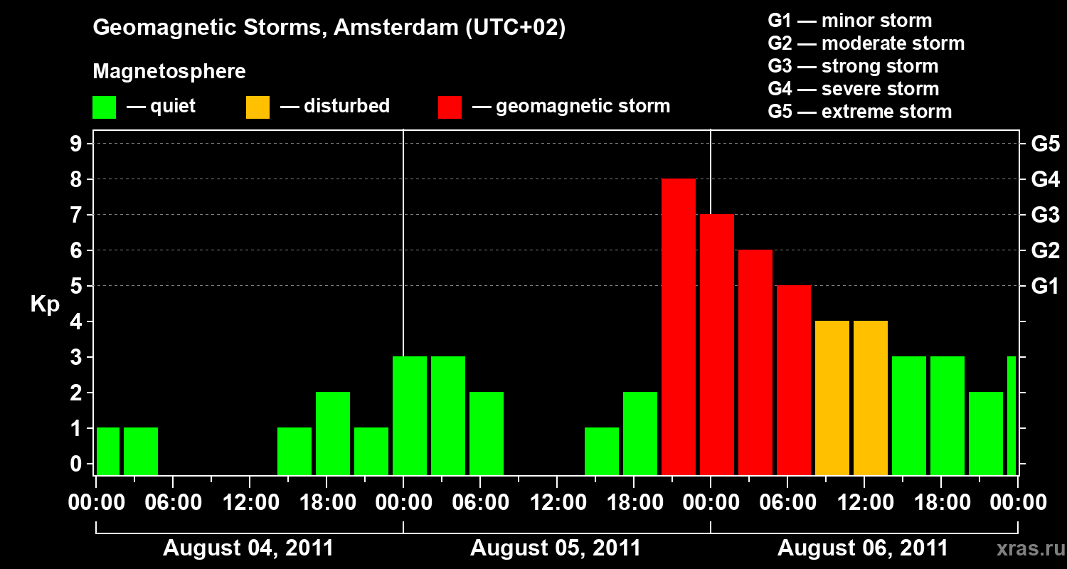 Changes in the geomagnetic index Kp