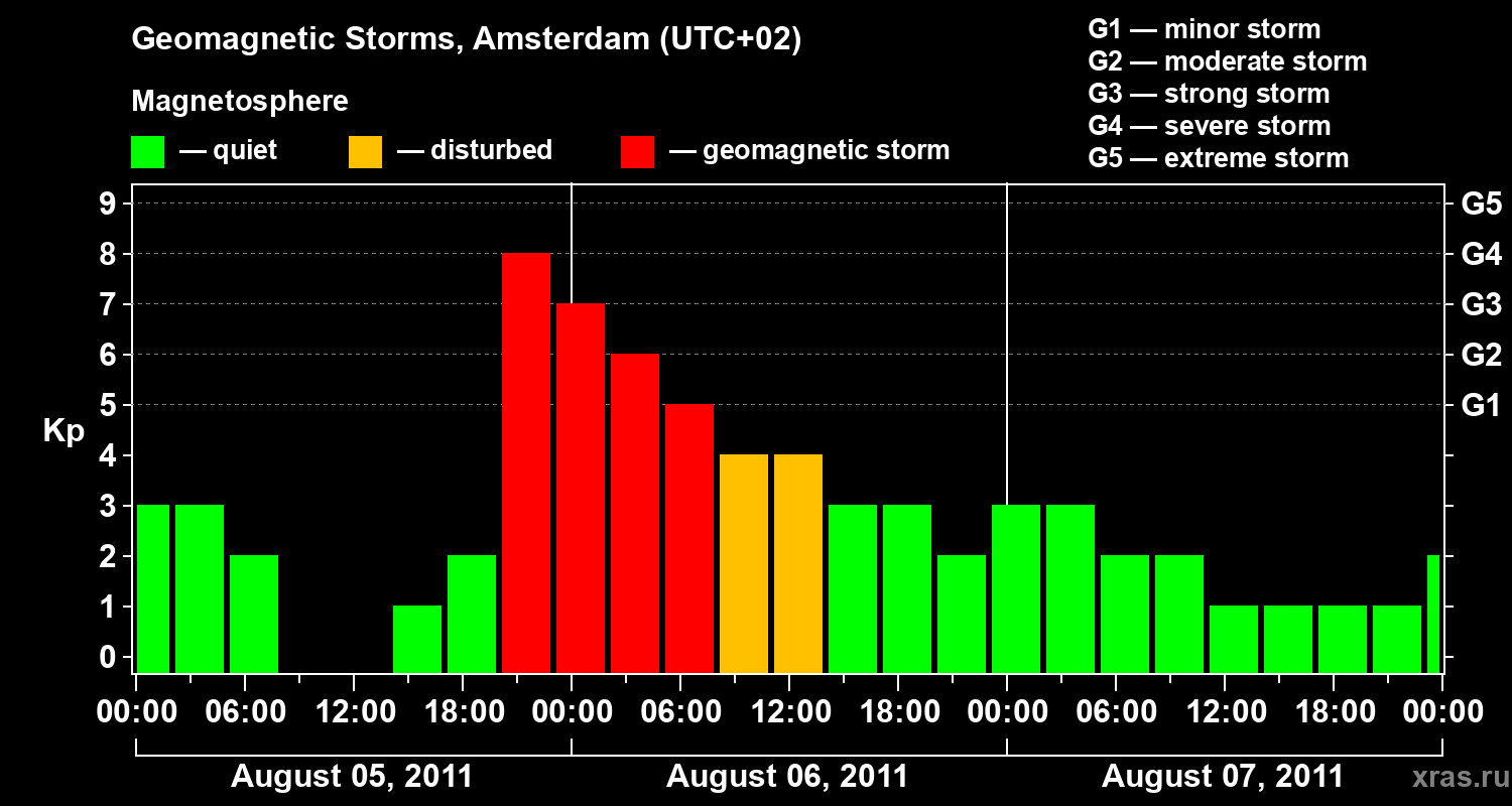 Changes in the geomagnetic index Kp
