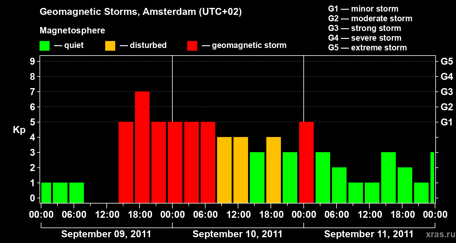 Changes in the geomagnetic index Kp