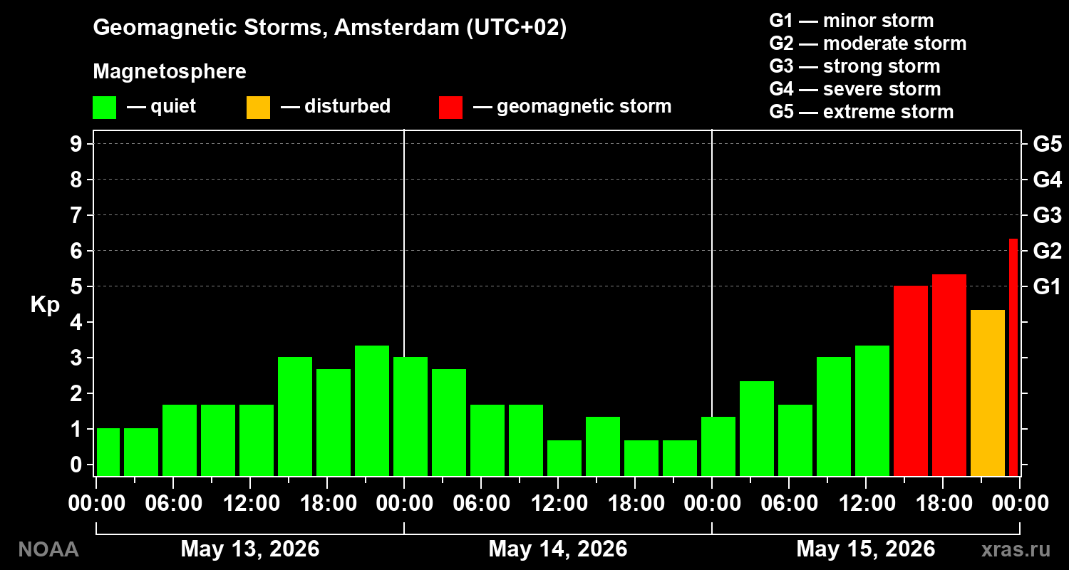 Geomagnetic index Kp for 3 days