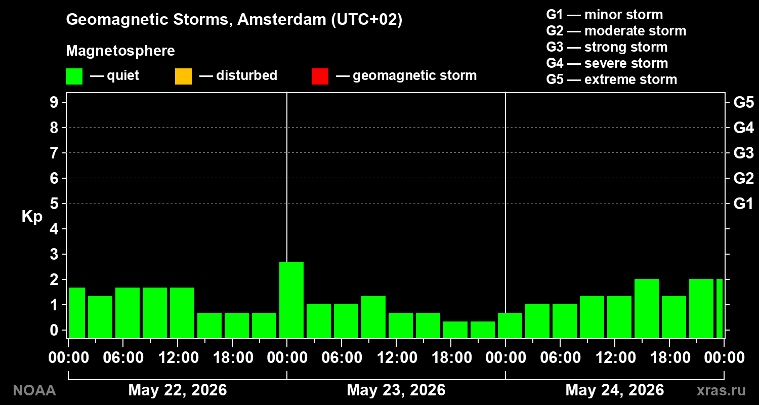 Geomagnetic index Kp for 3 days