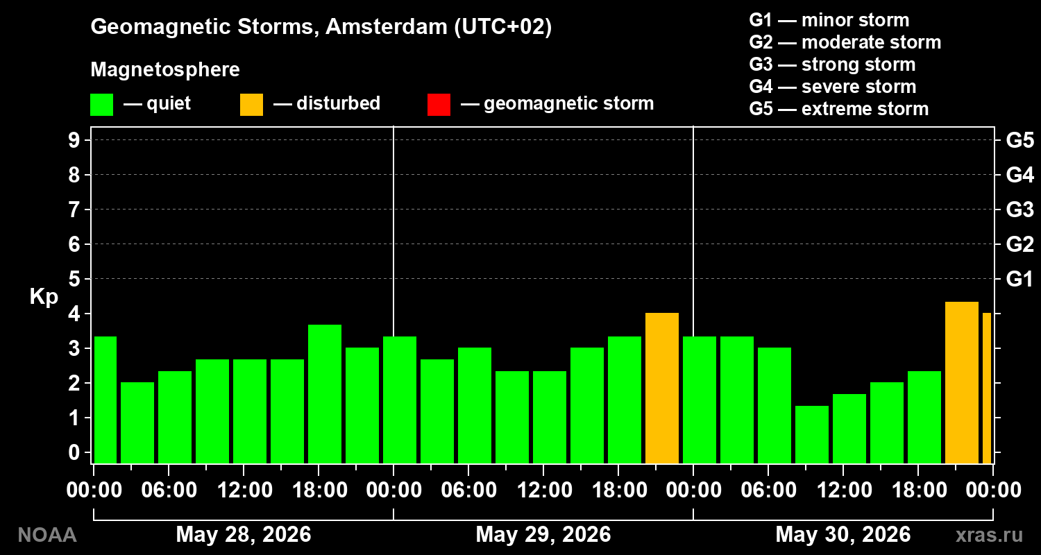 Geomagnetic index Kp for 3 days