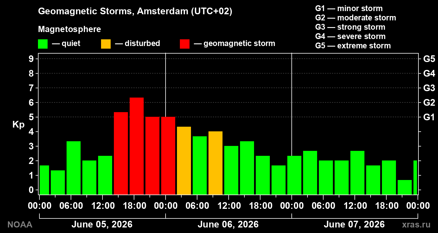 Geomagnetic index Kp for 3 days