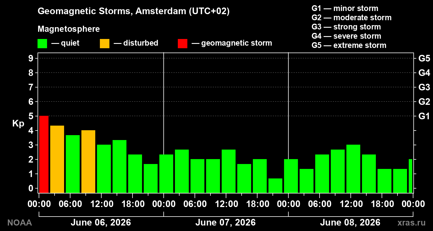 Geomagnetic index Kp for 3 days