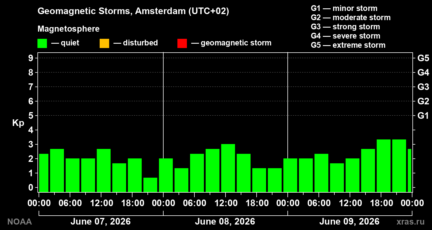 Geomagnetic index Kp for 3 days