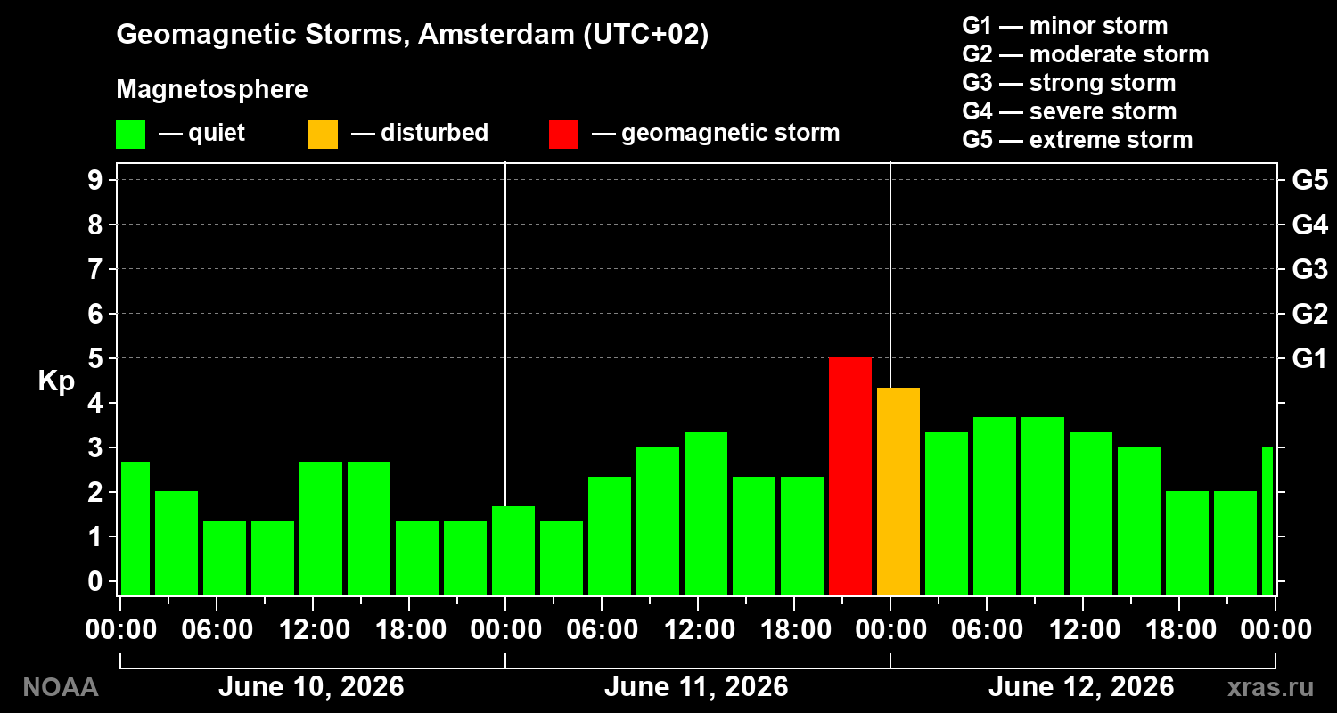 Geomagnetic index Kp for 3 days