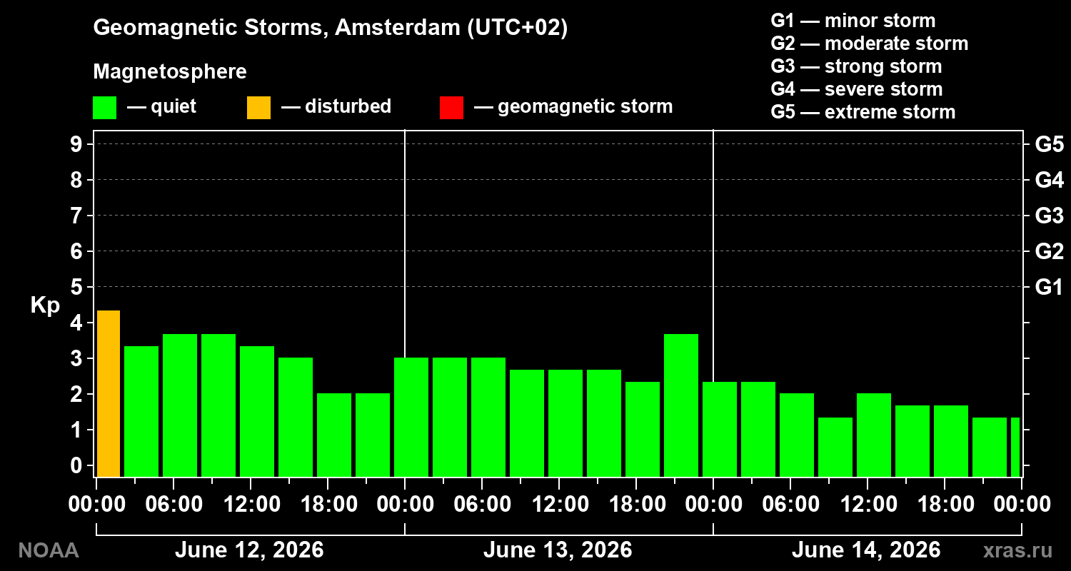 Geomagnetic index Kp for 3 days