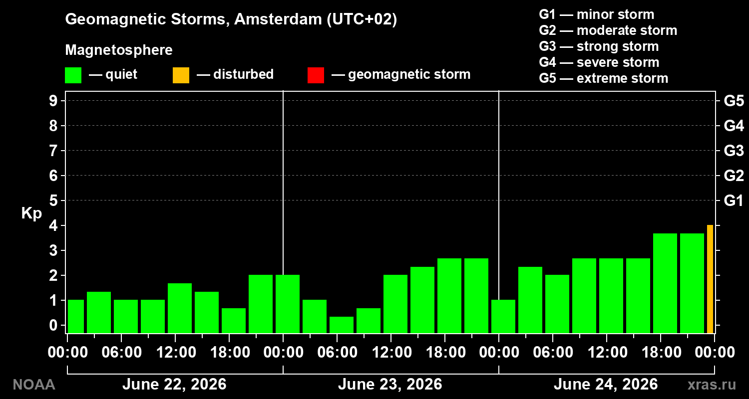 Geomagnetic index Kp for 3 days