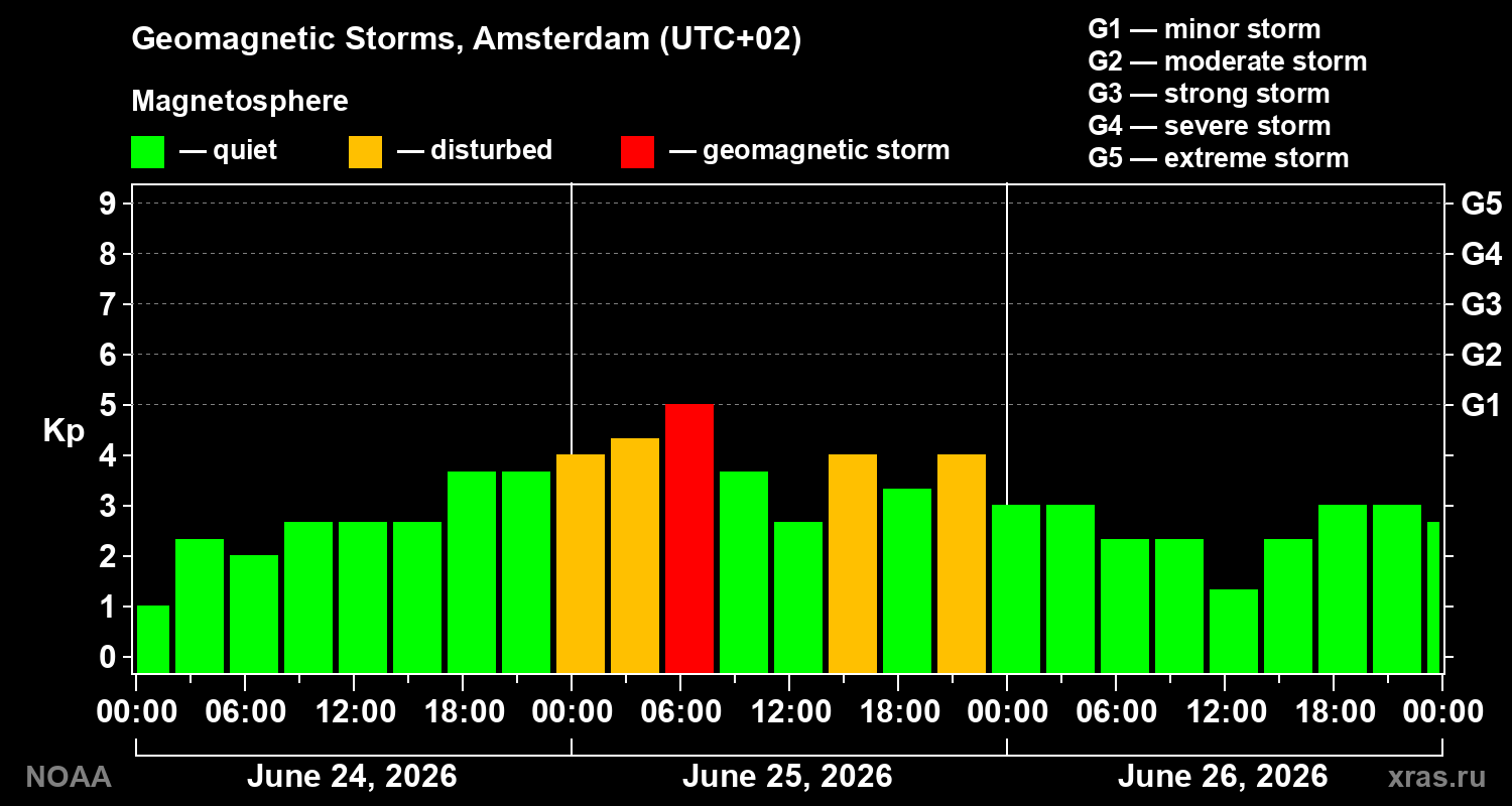 Geomagnetic index Kp for 3 days