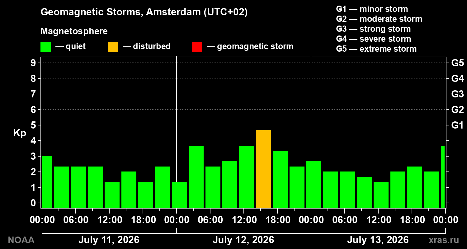 Geomagnetic index Kp for 3 days