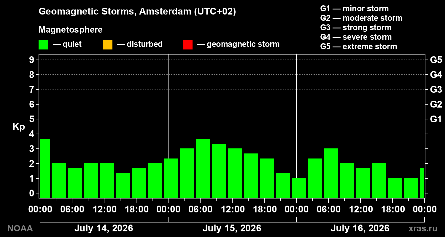 Geomagnetic index Kp for 3 days