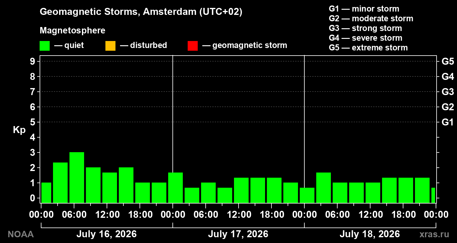 Geomagnetic index Kp for 3 days