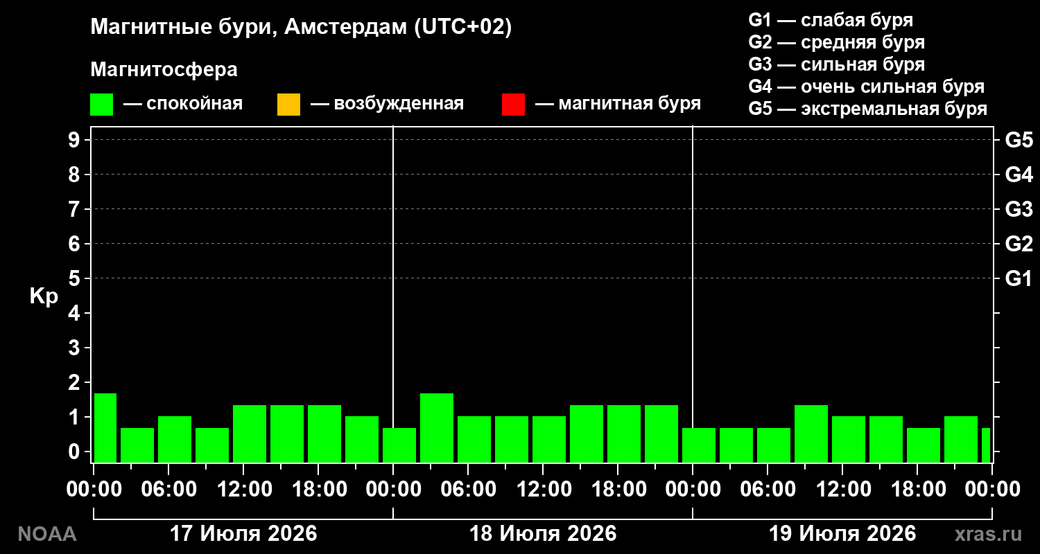 Геомагнитный индекс Kp за 3 суток