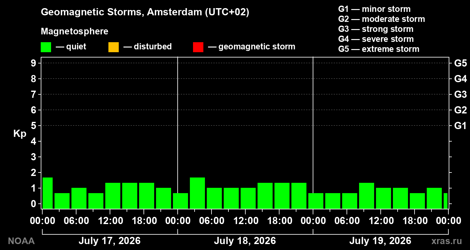Geomagnetic index Kp for 3 days