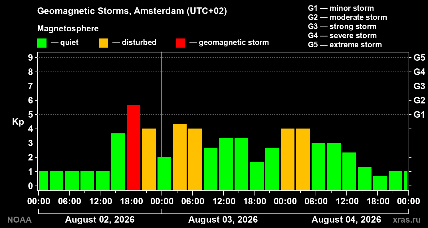 Geomagnetic index Kp for 3 days