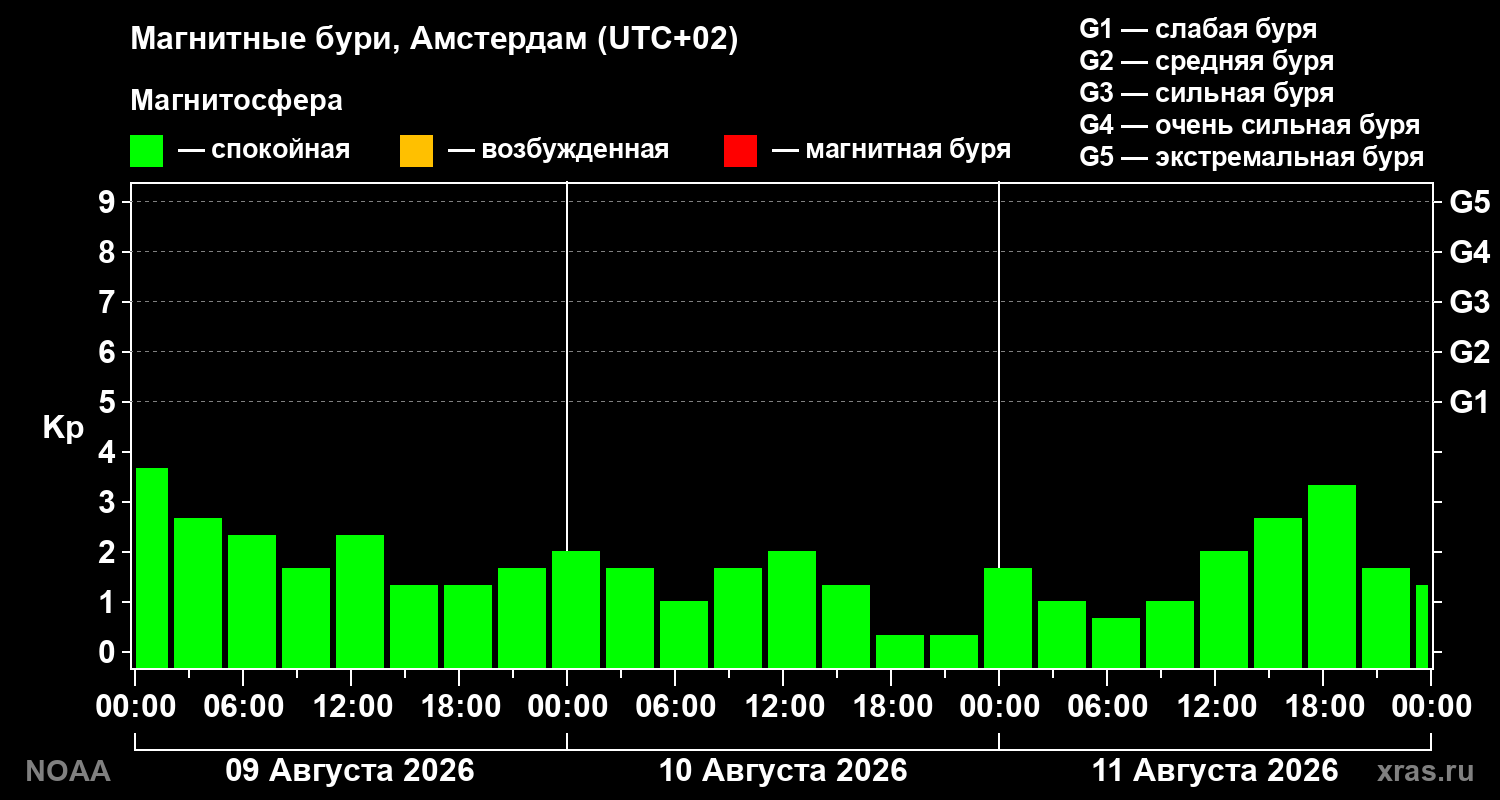 Геомагнитный индекс Kp за 3 суток