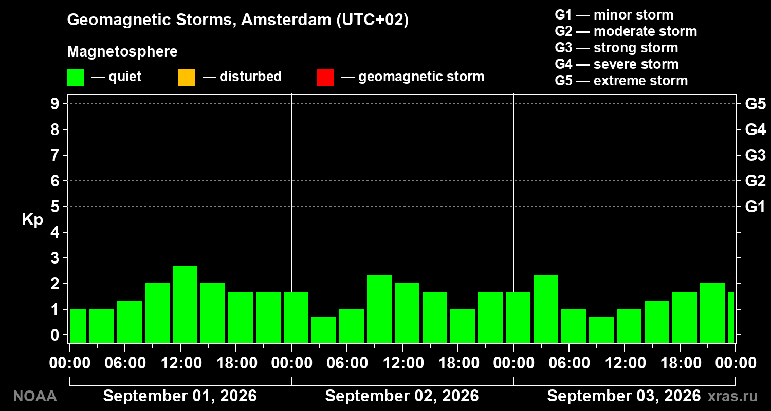 Geomagnetic index Kp for 3 days