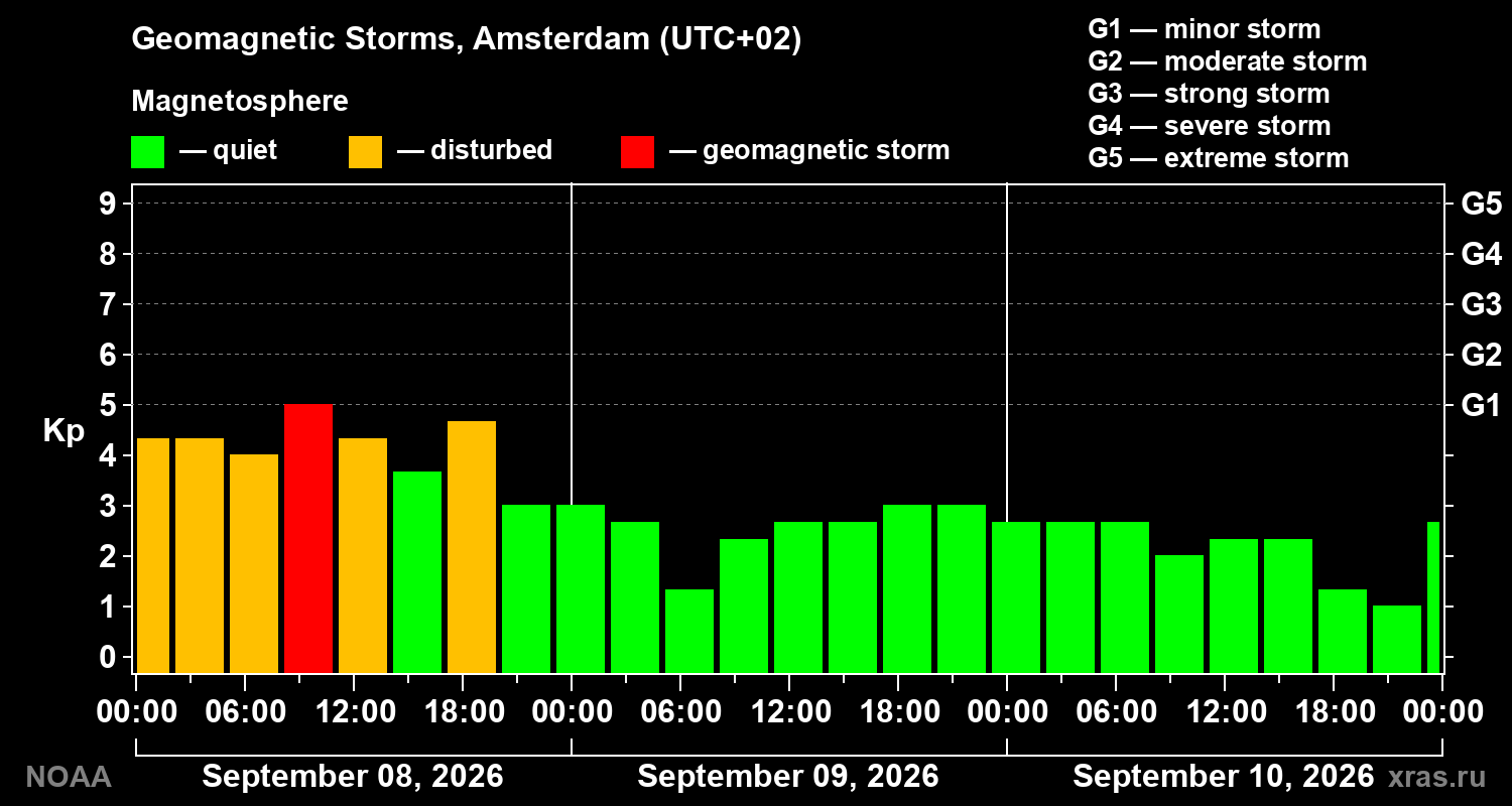Geomagnetic index Kp for 3 days