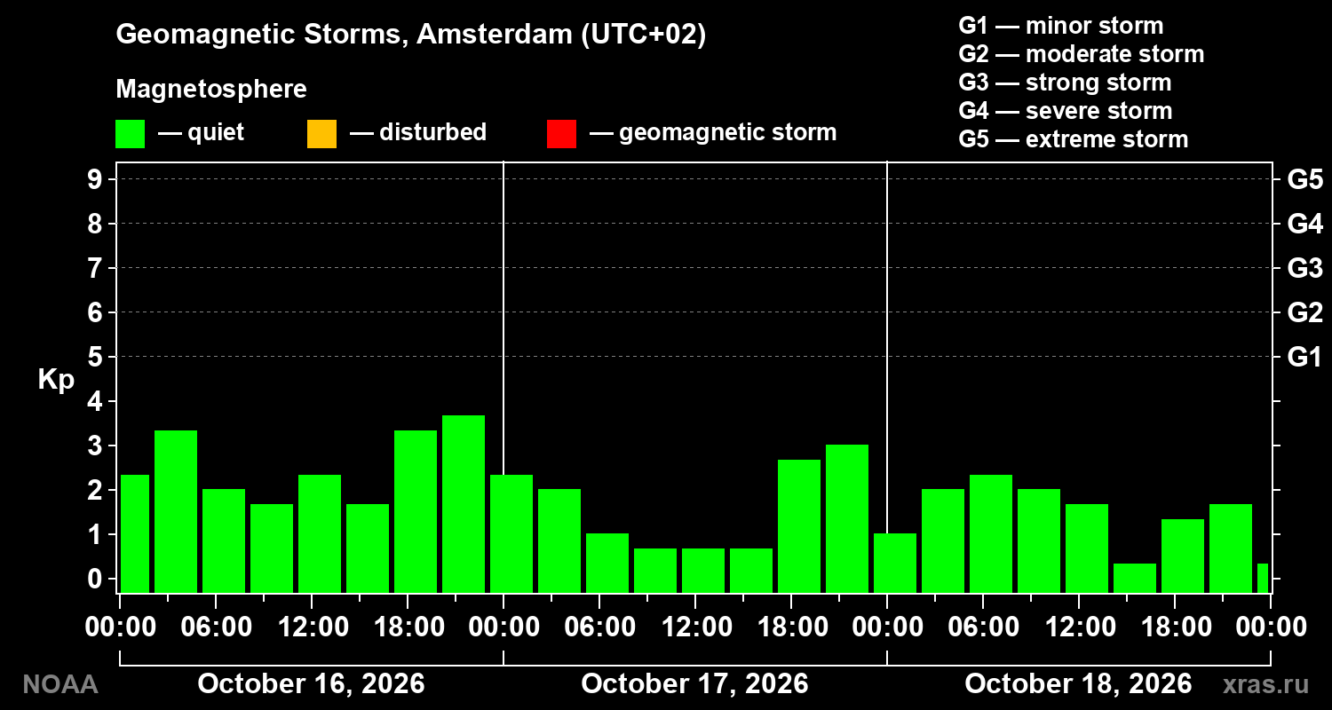 Geomagnetic index Kp for 3 days