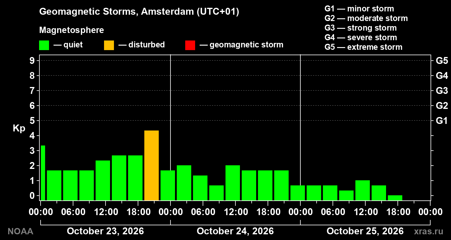 Geomagnetic index Kp for 3 days