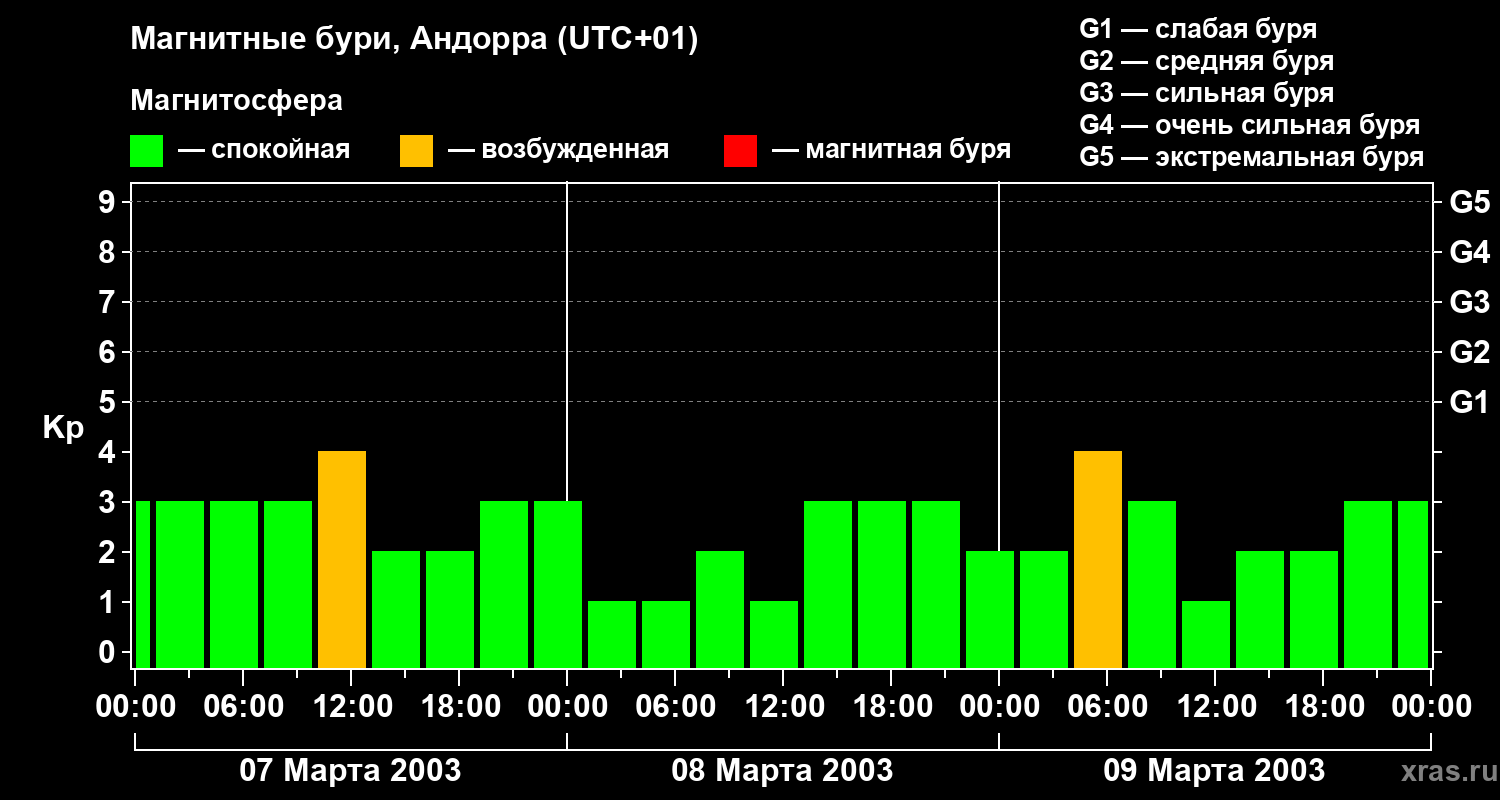 Изменения геомагнитного индекса Kp