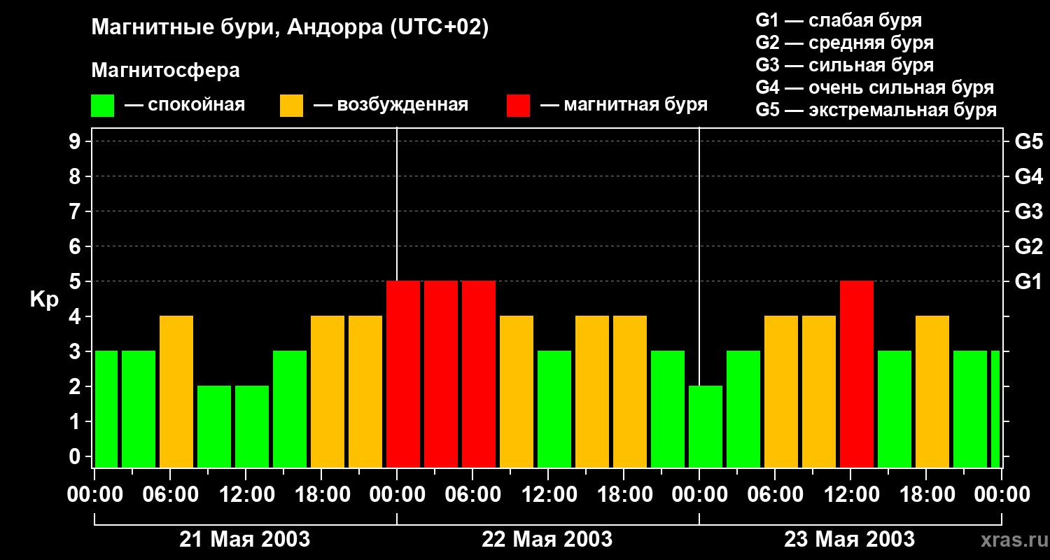 Изменения геомагнитного индекса Kp
