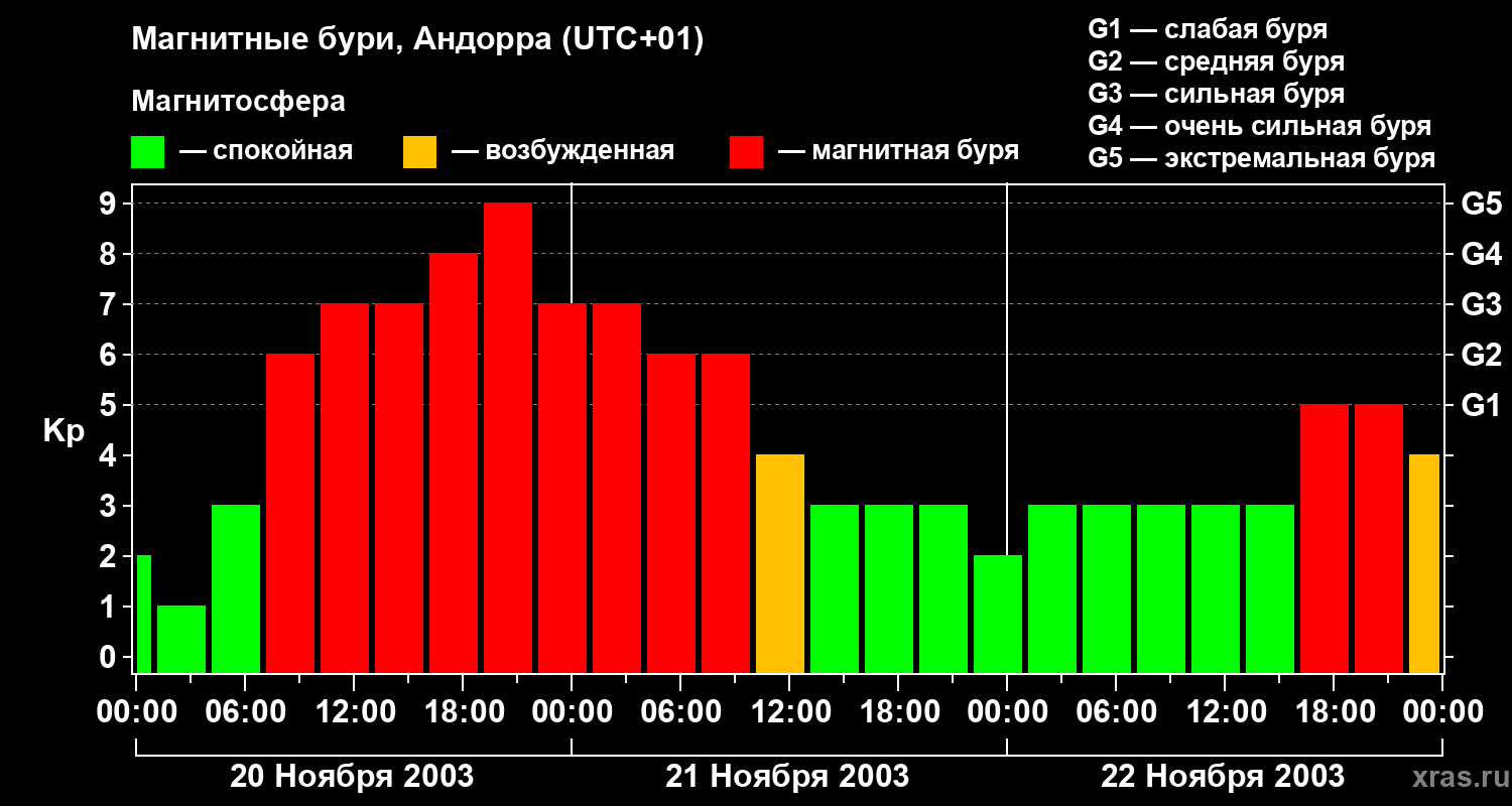 Изменения геомагнитного индекса Kp
