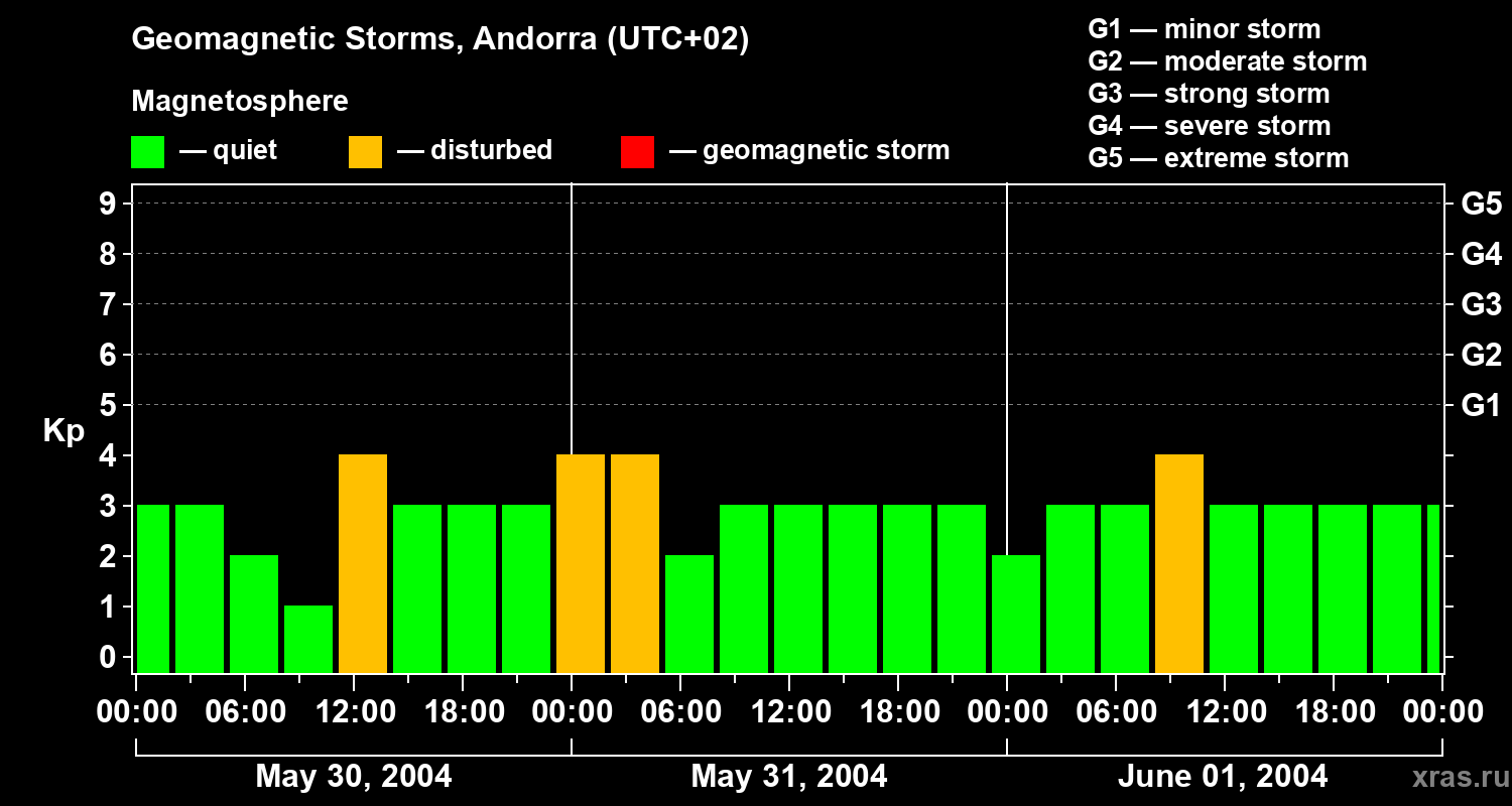 Changes in the geomagnetic index Kp