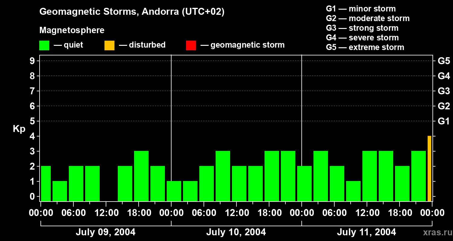 Changes in the geomagnetic index Kp