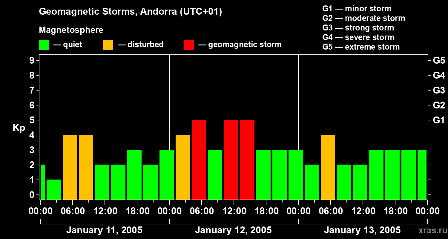 Changes in the geomagnetic index Kp