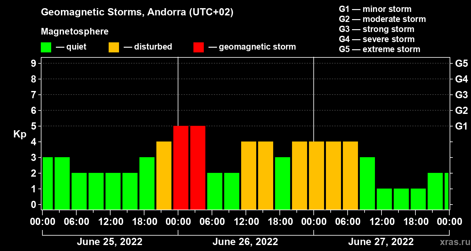 Changes in the geomagnetic index Kp