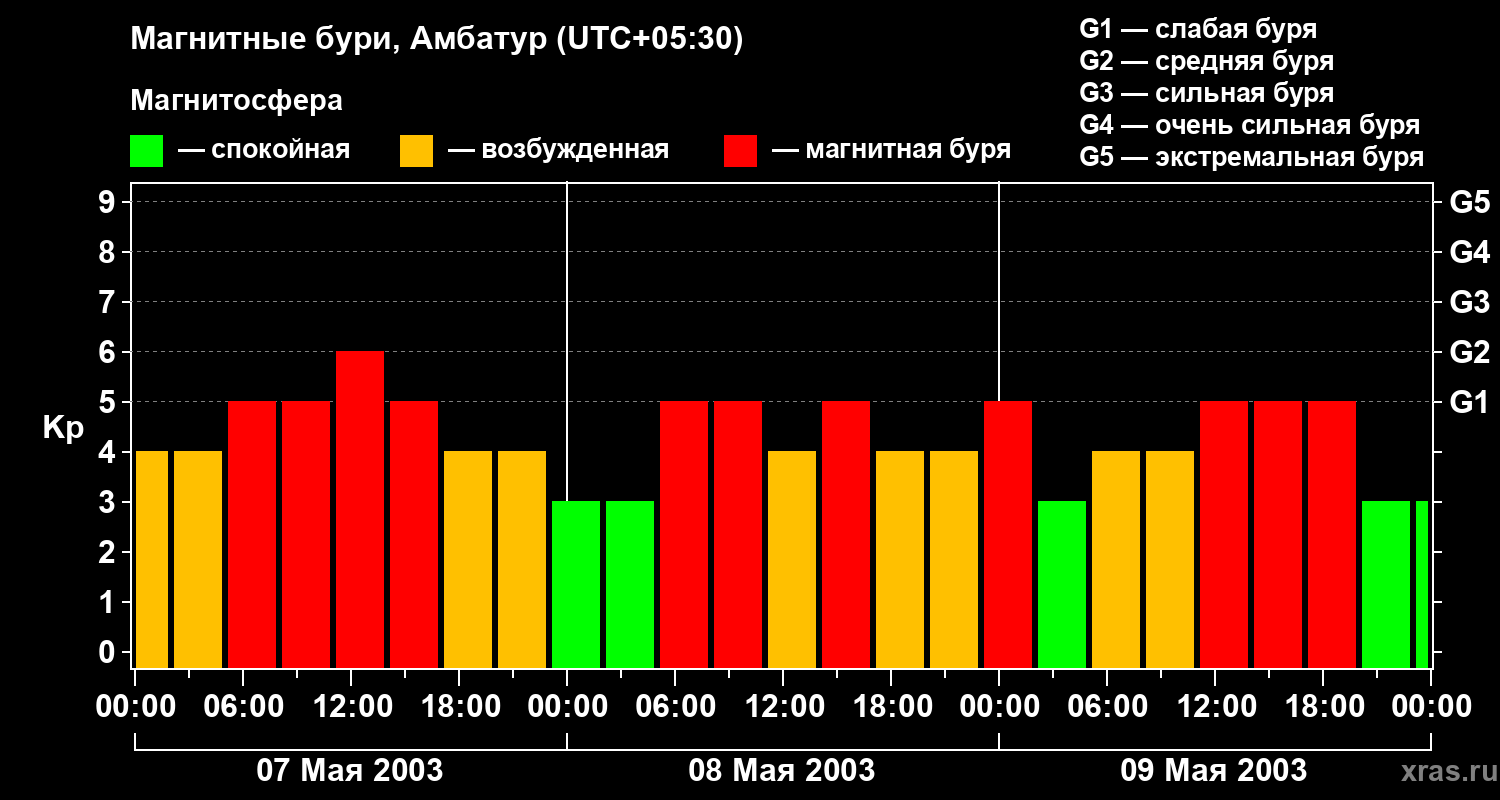 Изменения геомагнитного индекса Kp