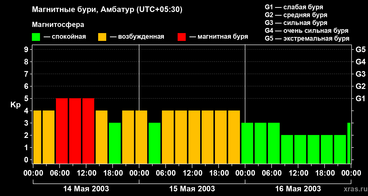 Изменения геомагнитного индекса Kp