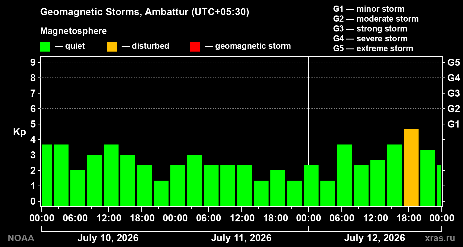 Geomagnetic index Kp for 3 days