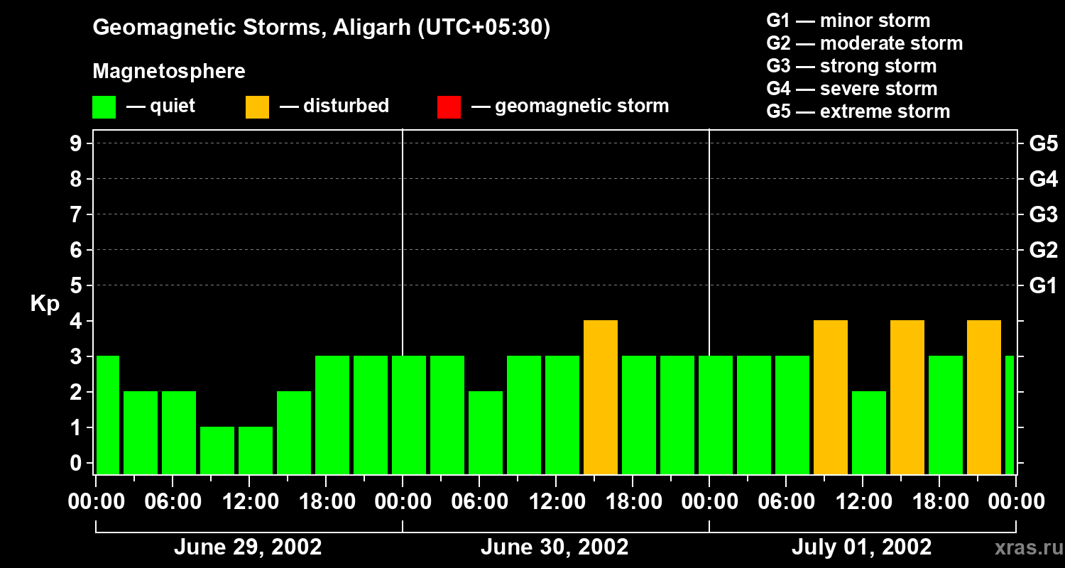 Changes in the geomagnetic index Kp