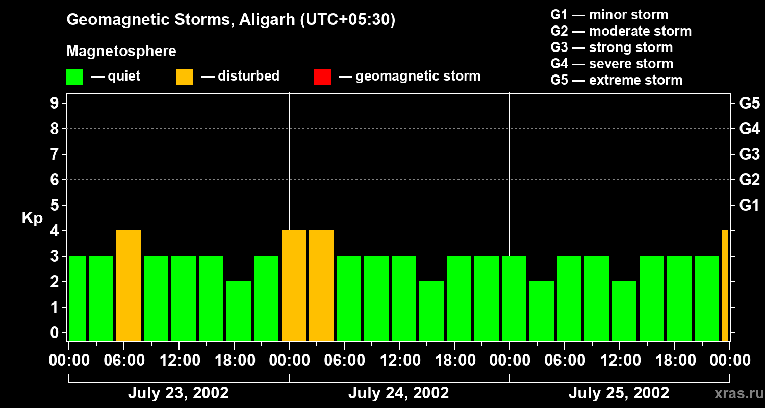 Changes in the geomagnetic index Kp