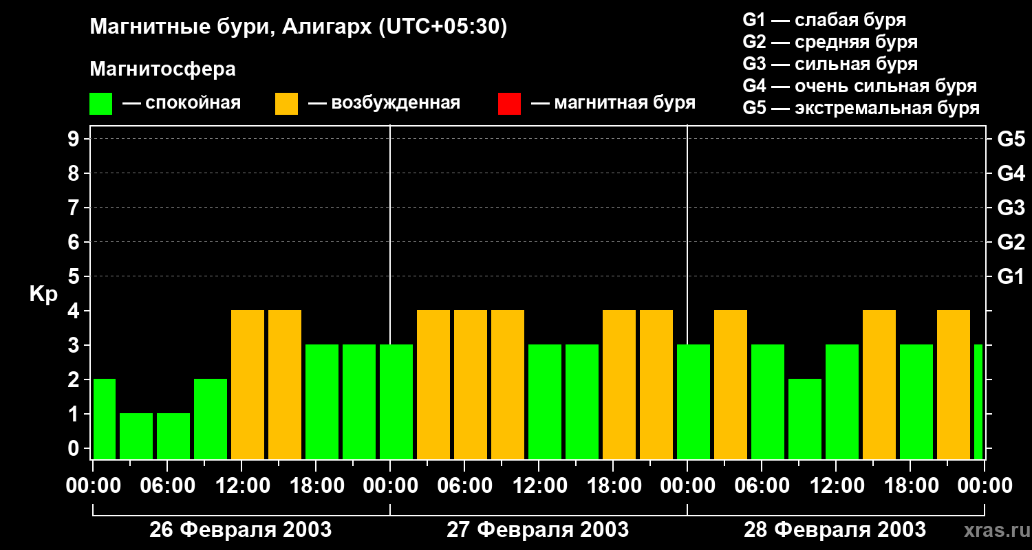 Изменения геомагнитного индекса Kp