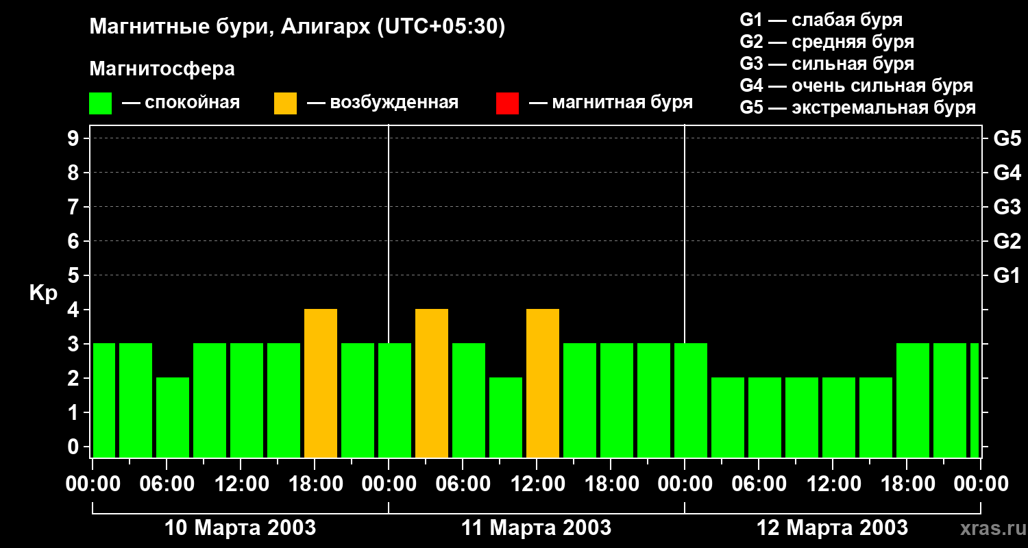 Изменения геомагнитного индекса Kp