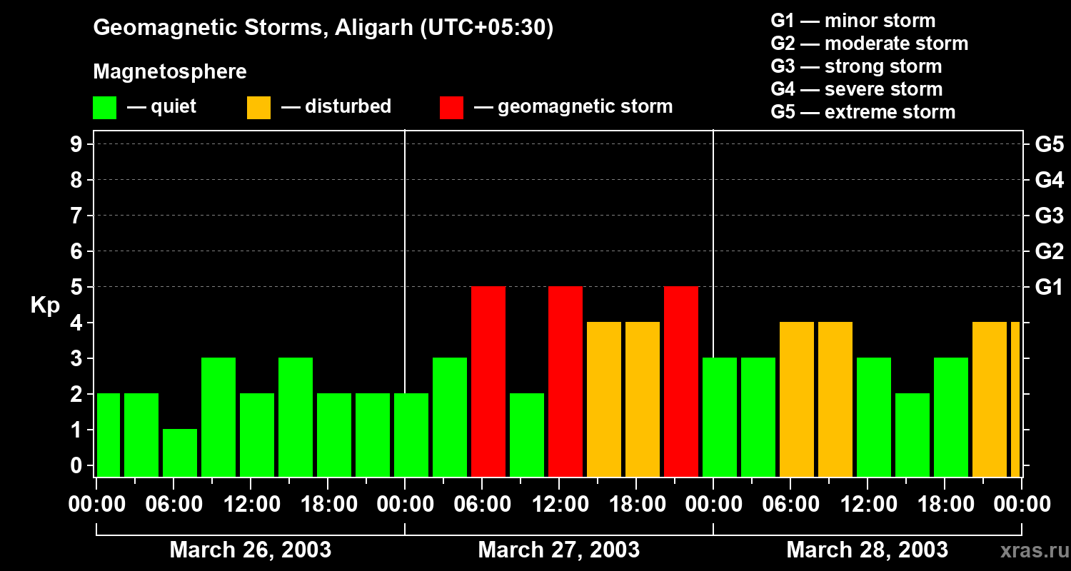 Changes in the geomagnetic index Kp