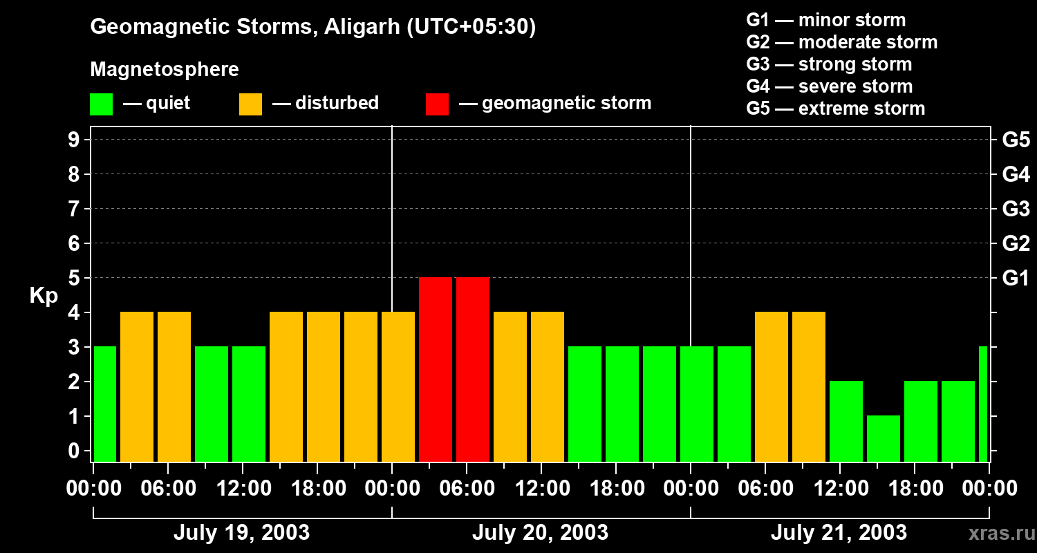 Changes in the geomagnetic index Kp