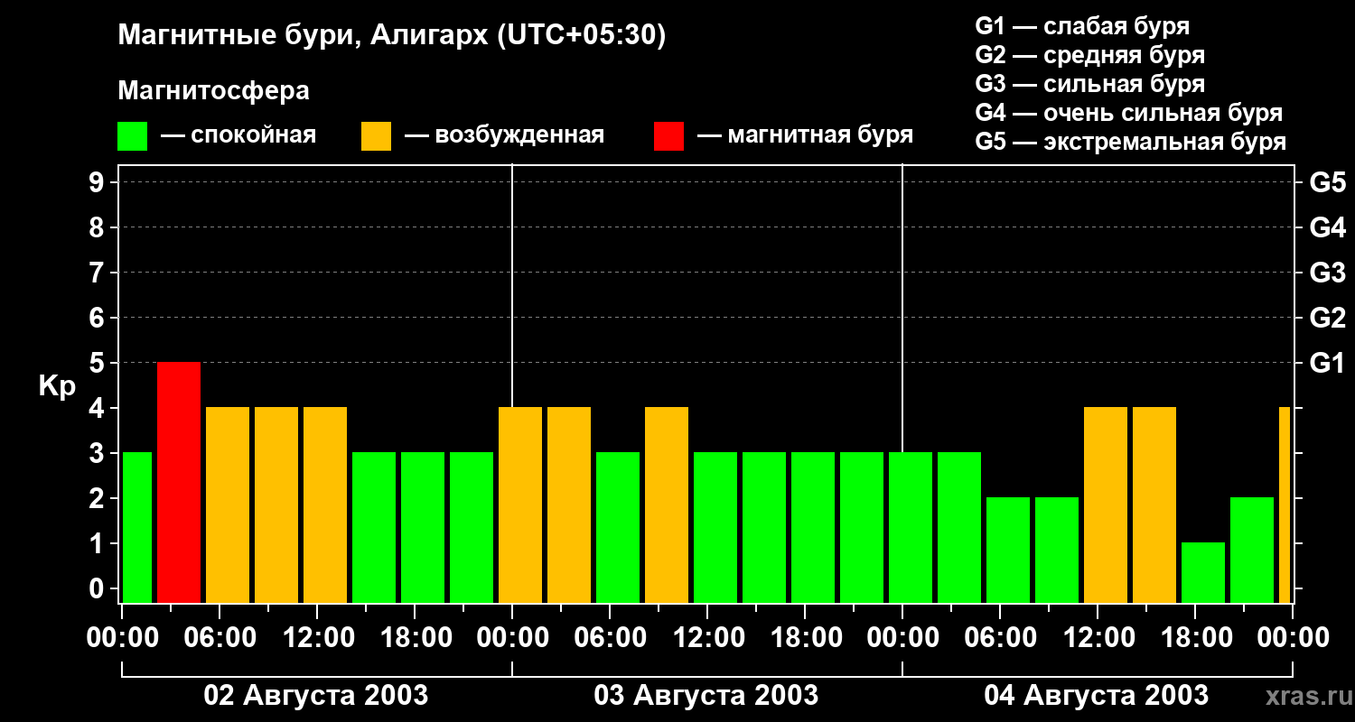 Изменения геомагнитного индекса Kp