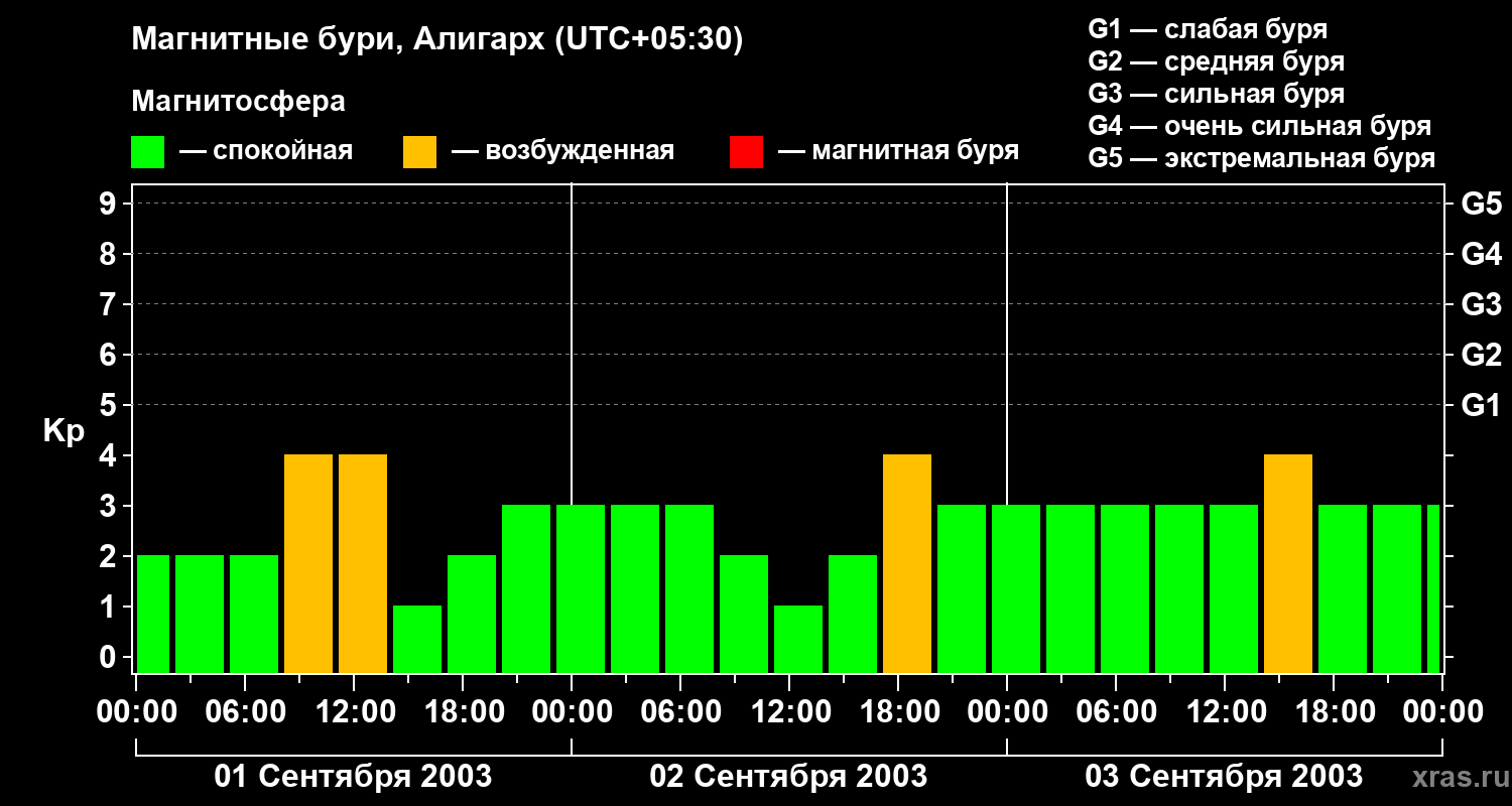 Изменения геомагнитного индекса Kp